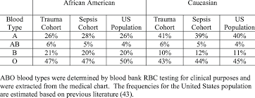 Frequency Of Abo Blood Types By Race Download Table
