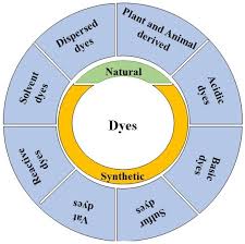 detoxification of toxic dyes in wastewater