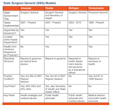California Creates A State Surgeon General Position The