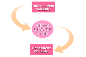 A variable which does not change when in coordination with the. Independent Variable Science Definition Explanation And Examples