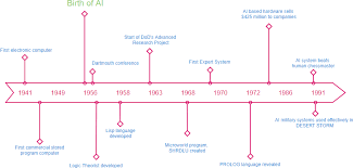What Is Timeline Diagram With Examples