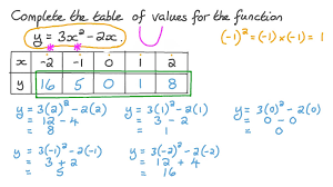 Completing Tables Of Values