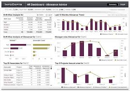Infocepts Microstrategy Human Resource Analysis Dashboard