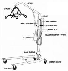 To use a hoyer lift, first, a specialized carrying sling is placed below the individual. Https Www Cdss Ca Gov Agedblinddisabled Res Vptc2 4 20care 20for 20the 20caregiver How To Use A Hoyer Lift Pdf