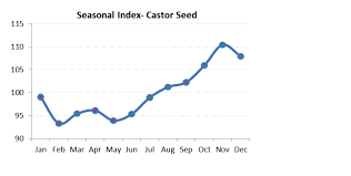 Castor Seed Lower Output To Support Castor Seed Price This