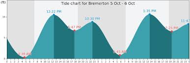 Bremerton Tide Times Tides Forecast Fishing Time And Tide