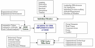 Organizational Structure For Tpm Implementation Download