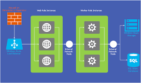 Microsoft Azure Azure Architecture Microsoft Azure