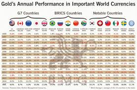 Golds Annual Performance In Important World Currencies Bmg