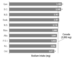 Chart 4 Average Daily Sodium Intake Milligrams By