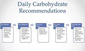 recommended carbohydrate intake just