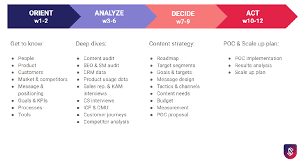 content strategy and marketing plan