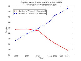 Priest Shortage In The Catholic Church Wikipedia