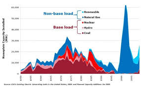 Learning From History Why Natural Gas Prices Will Rise Grist