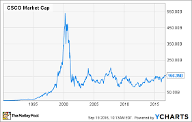 Cisco Stock History What Investors Need To Know The