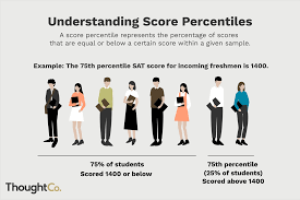 how to understand score percentiles