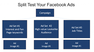 why you must split test your facebook ads