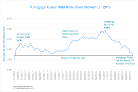 This Is How Ridiculously Low Mortgage Rates Are Now A