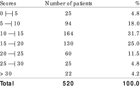 Patients According To Apache Ii Scores Download Table
