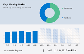 vinyl flooring market size share