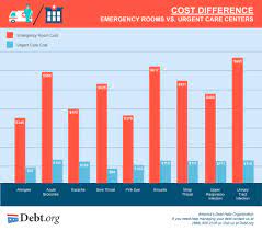 We did not find results for: Emergency Room Vs Urgent Care Differences Costs Options