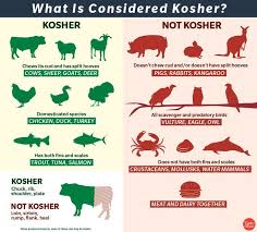 Nông nghiệp Israel - KOSHER LÀ GÌ? MỘT SỐ ĐIỀU VỀ THỰC PHẨM KOSHER‼️‼️ 1. Tìm hiểu Kosher là gì? - Kosher là một thuật ngữ dùng để mô tả những loại