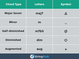How To Read Chord Names And Symbols Complete Guide
