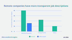 Transparency In Tech Recruiting Remote