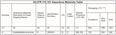 learn about hazardous materials table