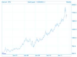Gold To Outperform Asx