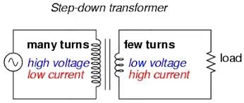 Before going to circuit diagram it is necessary to understand the operation of smps. What Are Step Up And Step Down Transformers And What Is Their Function Quora