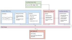 Scalable data classification for security, privacy - Engineering at Meta