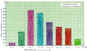 Construction Of Bar Graphs Solved Examples On Construction