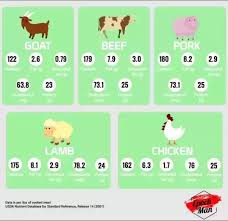Which Meat Has Higher Cholesterol In Chicken Lamb Goat And