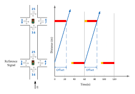 Traffic Signal Optimization And Coordination In Connected
