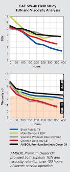 Amsoil Deo Vs Rotella T6 Bob Is The Oil Guy