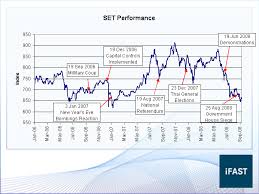 Set Index Thailand Stock Market Stock Market Collapse August