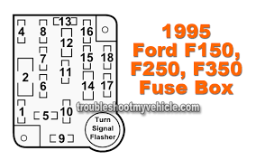 Fuse panel layout diagram parts: Fuse Location And Description 1995 Ford F150 F250 And F350