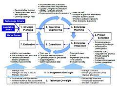 Enterprise Life Cycle Wikipedia