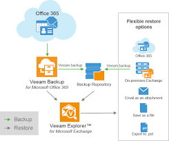 Free, fast and easy way find o365 architect jobs of 1.394.000+ current vacancies in usa and abroad. How To Backup Office 365 Emails With Veeam
