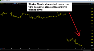 Shake Shack Assessing The Technical Damage Shake Shack