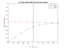 Solve Bvp With Multiple Boundary