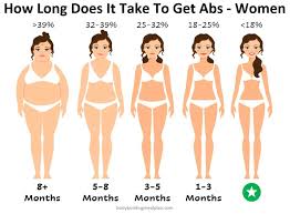 how long does it take to get abs