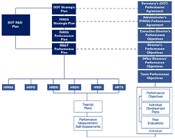 Framework Chart Research Development And Technology Fy