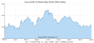 Euro Eur To Polish Zloty Pln Currency Exchange Today