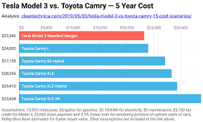 Tesla Model 3 Vs Toyota Camry 15 Cost Scenarios