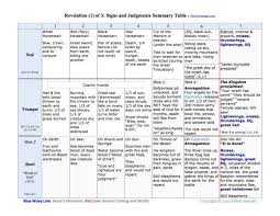The Book Of Revelation Timelines And Sequences Of The Seals