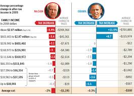 Obama Vs Mccain Tax Plan Comparison Blog For Arizona
