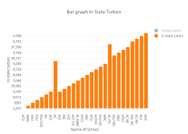 Bar Graph In State Tuition Bar Chart Made By Nigonzal Plotly