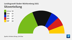 Die landtagswahlen in #rheinlandpfalz und #badenwürttemberg eröffnen das #superwahljahr2021 bei phoenix.phoenix informiert. Zthvxdd37yvbqm